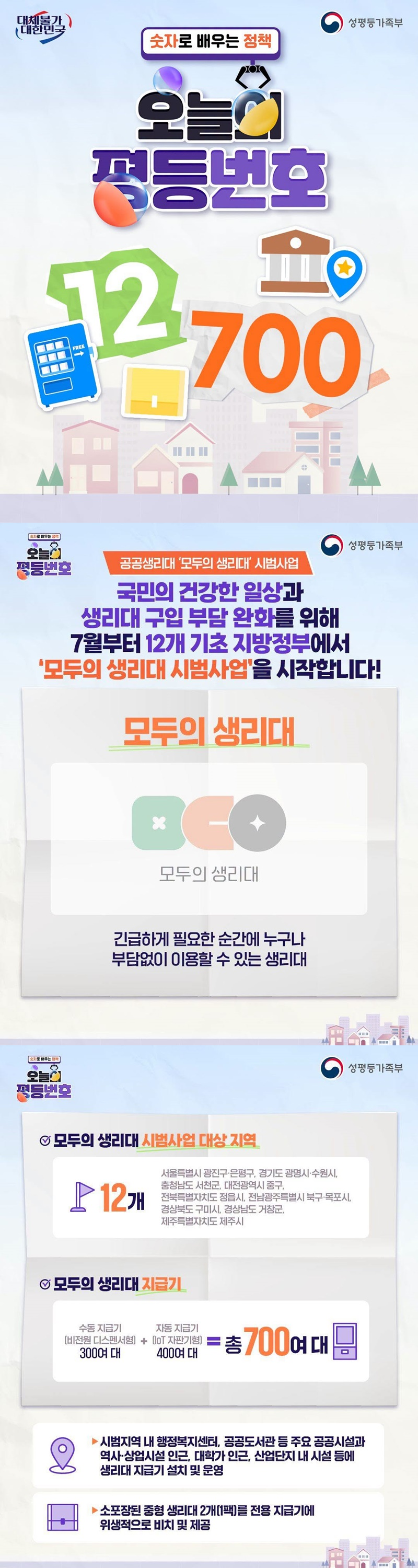 공공생리대 '모두의 생리대' 시범사업 국민의 건강한 일상과 생리대 구입 부담 완화를 위해 7월부터 12개 기초 지방정부에서 '모두의 생리대 시범사업'을 시작합니다. · 모두의 생리대 - 긴급하게 필요한 순간에 누구나 부담 없이 이용할 수 있는 생리대 ▷ 모두의 생리대 시범사업 대상 지역 · 12개 - 서울특별시 광진구·은평구, 경기도 광명시·수원시, 충청남도 서천군, 대전광역시 중구, 전북특별자치도 정읍시, 전남광주특별시 북구·목포시, 경상북도 구미시, 경상남도 거창군, 제주특별자치도 제주시 ▷ 모두의 생리대 지급기 · 수동 지급기(비전원 디스펜서형) 300여 대 + 자동 지급기(IoT 자판기형) 400여 대 = 총 700여 대 - 시범지역 내 행정복지센터, 공공도서관 등 주요 공공시설과 역사·상업시설 인근, 대학가 인근, 산업단지 내 시설 등에 생리대 지급기 설치 및 운영 - 소포장된 중형 생리대 2개(1팩)를 전용 지급기에 위생적으로 비치 및 제공 